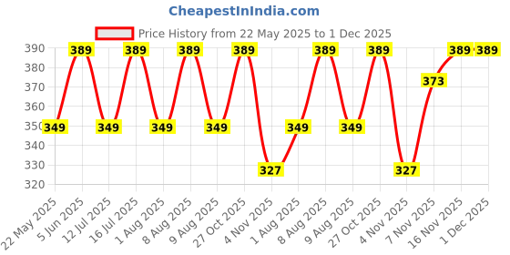 amazon.in rani saahiba Women's Art Silk Dupatta (White) rani saahiba Price History Graph from 22 May 2025 to 1 Dec 2025