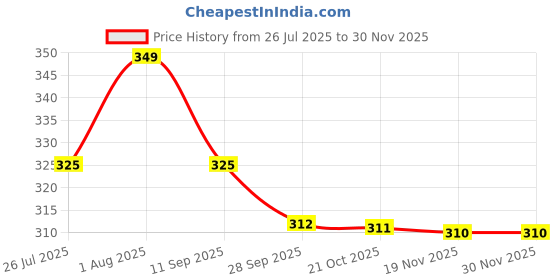 amazon.in rani saahiba Women's Art Silk Indigo Printed Dupatta (SKRDD2213_Indigo) rani saahiba Price History Graph from 26 Jul 2025 to 29 Nov 2025