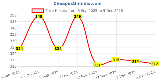 amazon.in rani saahiba Women's Art Silk Printed Dupatta rani saahiba Price History Graph from 6 Sep 2025 to 5 Dec 2025