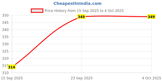 amazon.in rani saahiba Women's Art Silk Printed Dupatta rani saahiba Price History Graph from 15 Sep 2025 to 4 Oct 2025