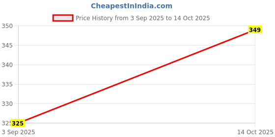 amazon.in rani saahiba Women's Art Silk Printed Dupatta (SKRDD2364_Dark Blue) rani saahiba Price History Graph from 3 Sep 2025 to 14 Oct 2025