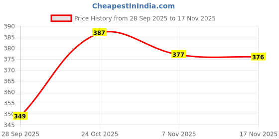 amazon.in rani saahiba Women's Bandhani Printed Art Silk Dupatta rani saahiba Price History Graph from 28 Sep 2025 to 17 Nov 2025