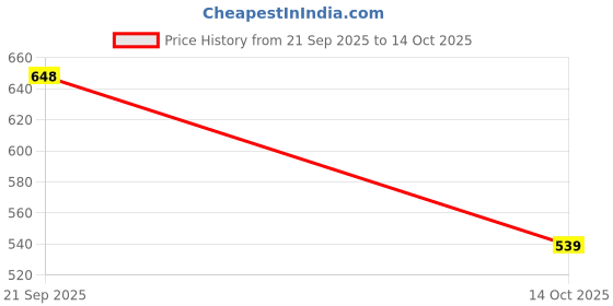 amazon.in rani saahiba Women's Chiffon Bandhani Printed Saree Without Blouse rani saahiba Price History Graph from 21 Sep 2025 to 14 Oct 2025