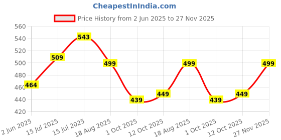 amazon.in rani saahiba Women's Chiffon Embroidered Dupatta rani saahiba Price History Graph from 2 Jun 2025 to 27 Nov 2025