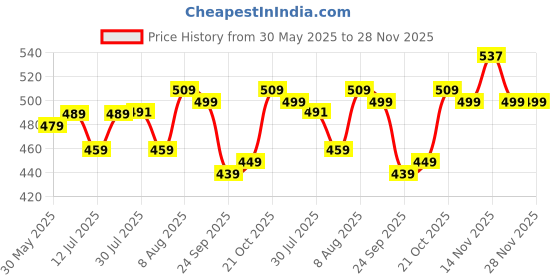 amazon.in rani saahiba Women's Chiffon Embroidered Dupatta rani saahiba Price History Graph from 30 May 2025 to 27 Nov 2025