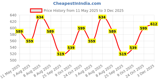 amazon.in rani saahiba Women's Chiffon Lehriya Printed Saree Without Blouse rani saahiba Price History Graph from 11 May 2025 to 3 Dec 2025