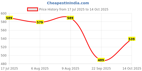 amazon.in rani saahiba Women's Chiffon Lehriya Printed Saree Without Blouse rani saahiba Price History Graph from 17 Jul 2025 to 14 Oct 2025