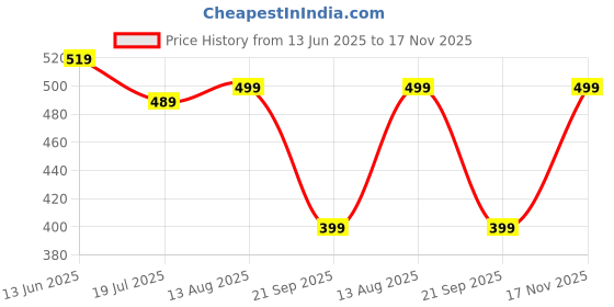 amazon.in rani saahiba Women's Chiffon Saree without Blouse Piece rani saahiba Price History Graph from 13 Jun 2025 to 17 Nov 2025