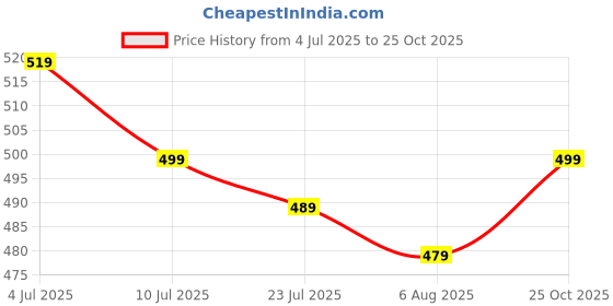 amazon.in rani saahiba Women's Chiffon Saree without Blouse Piece rani saahiba Price History Graph from 4 Jul 2025 to 25 Oct 2025