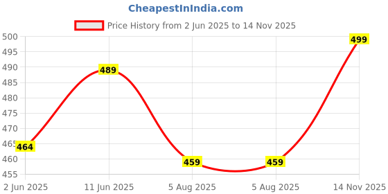 amazon.in rani saahiba Women's Cotton Embroidered Dupatta rani saahiba Price History Graph from 2 Jun 2025 to 14 Nov 2025