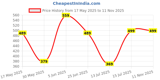 amazon.in rani saahiba Women's Kantha Printed Art Silk Dupatta rani saahiba Price History Graph from 17 May 2025 to 10 Nov 2025