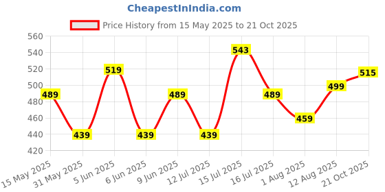 amazon.in rani saahiba Women's Mirror Work Embroidered Tissue Organza Dupatta rani saahiba Price History Graph from 15 May 2025 to 21 Oct 2025
