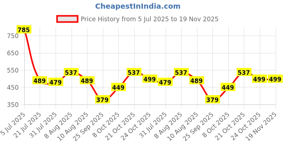 amazon.in rani saahiba Women's Mirror Work Embroidered Tissue Organza Dupatta rani saahiba Price History Graph from 5 Jul 2025 to 19 Nov 2025