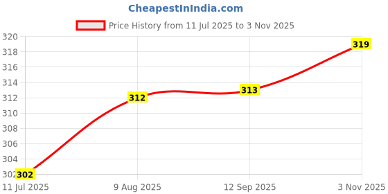 amazon.in rani saahiba Women's Net Embroidered Dupatta rani saahiba Price History Graph from 11 Jul 2025 to 3 Nov 2025