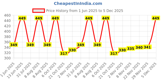 amazon.in rani saahiba Women's Printed Art Silk Dupatta(SKRDDTR) rani saahiba Price History Graph from 1 Jun 2025 to 5 Dec 2025