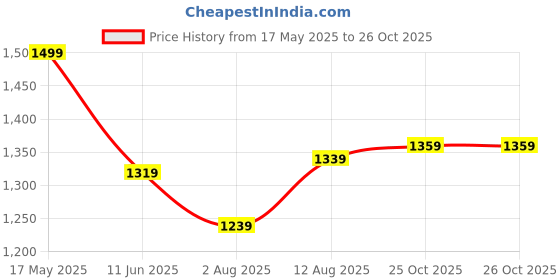 amazon.in rani saahiba Women's Printed Art Tussar Silk Zari Border Saree With Blouse Piece rani saahiba Price History Graph from 17 May 2025 to 25 Oct 2025