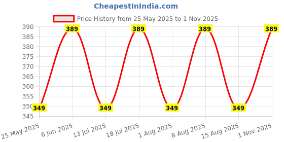 amazon.in rani saahiba Women's Pure Cotton Bandhani Dupatta rani saahiba Price History Graph from 25 May 2025 to 1 Nov 2025