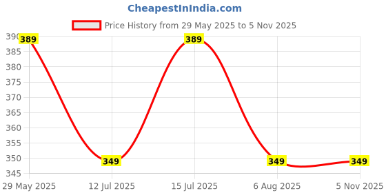 amazon.in rani saahiba Women's Pure Cotton Bandhani Dupatta rani saahiba Price History Graph from 29 May 2025 to 4 Nov 2025