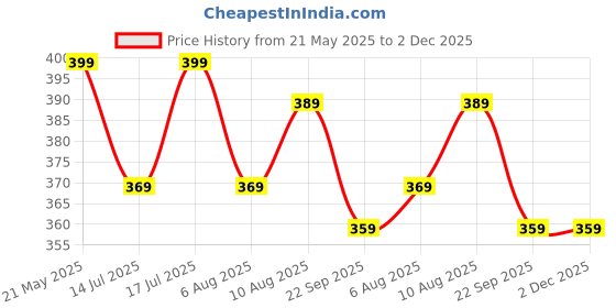 amazon.in rani saahiba Women's Solid Art Silk Dupatta rani saahiba Price History Graph from 21 May 2025 to 2 Dec 2025