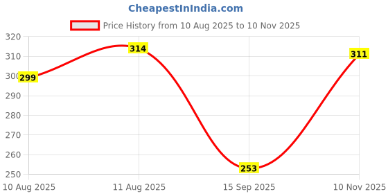 amazon.in rani saahiba Women's Solid Chiffon Dupatta rani saahiba Price History Graph from 10 Aug 2025 to 10 Nov 2025