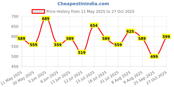 amazon.in rani saahiba RANI SAAHIBAWomen's Chiffon Lehriya Printed Saree Without Blouse (SKR11126_Multi) rani saahiba Price History Graph from 11 May 2025 to 27 Oct 2025