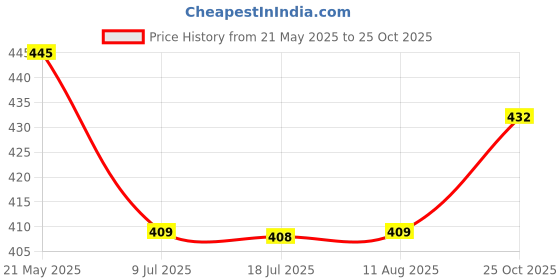 amazon.in Rani Sri Lanka Sandalwood Queen of Beauty Soaps - Pack of 5 Price History Graph from 21 May 2025 to 25 Oct 2025