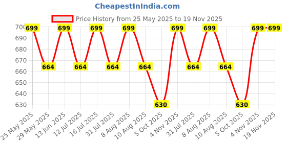 amazon.in ranisatiya Jaipuriya Bhandhej Print Marwari Broch Plated Duppta Chunri & Piliya. ranisatiya Price History Graph from 25 May 2025 to 19 Nov 2025