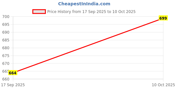 amazon.in ranisatiya Jaipuriya Bhandhej Print Marwari Broch Plated Duppta Chunri & Piliya. ranisatiya Price History Graph from 17 Sep 2025 to 10 Oct 2025