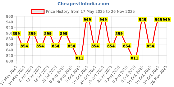 amazon.in ranisatiya Marwadi Jaipuri Ghatchola Odhna Dupatta ranisatiya Price History Graph from 17 May 2025 to 26 Nov 2025