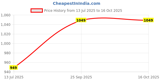 amazon.in ranisatiya Marwadi Jaipuri Ghatchola Odhna Dupatta ranisatiya Price History Graph from 13 Jul 2025 to 15 Oct 2025