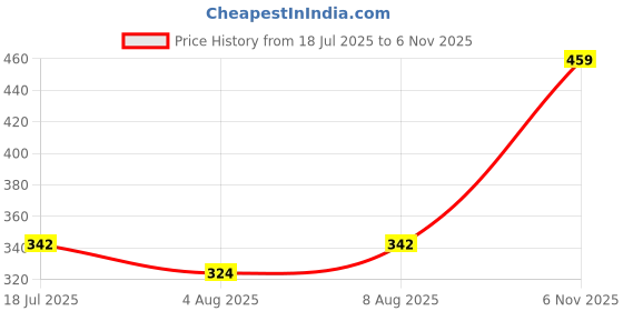 amazon.in ranisatiya Marwadi Rajasthani Bandhej Broch Plated Odhana Chunri & Piliya Duppta. ranisatiya Price History Graph from 18 Jul 2025 to 6 Nov 2025