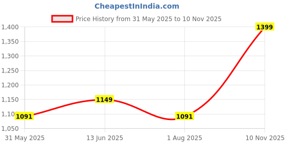 amazon.in ranisatiya Marwadi Rajasthani Bandhej Broch Plated Odhana Pure Georget Chunri, Piliya & Pomcha ranisatiya Price History Graph from 31 May 2025 to 10 Nov 2025