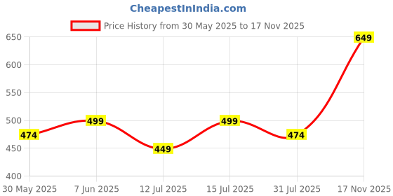 amazon.in ranisatiya Marwadi Rajasthani Bandhej Odhana ranisatiya Price History Graph from 30 May 2025 to 17 Nov 2025