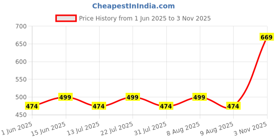 amazon.in ranisatiya Rajasthani Bhandhej Print Marwari Broch Plated Duppta Chunri,Piliya & pomcha ranisatiya Price History Graph from 1 Jun 2025 to 3 Nov 2025