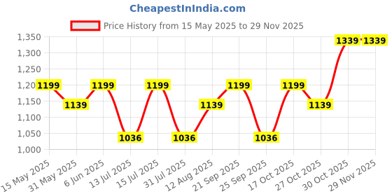 amazon.in ranisatiya Women's Embroidered Georgette Dupatta/Chunri ranisatiya Price History Graph from 15 May 2025 to 28 Nov 2025