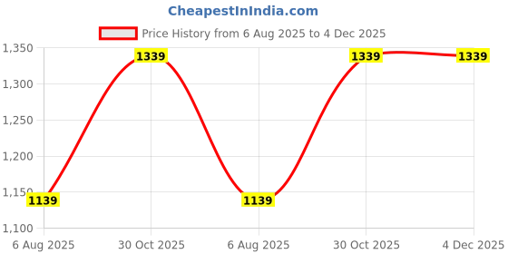 amazon.in ranisatiya Women's Embroidered Georgette Dupatta/Chunri ranisatiya Price History Graph from 6 Aug 2025 to 4 Dec 2025