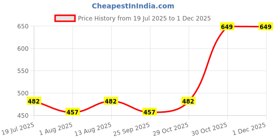 amazon.in ranisatiya Women's Embroidered Synthetic Dupatta/Chunri ranisatiya Price History Graph from 19 Jul 2025 to 30 Nov 2025