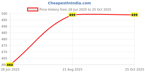 amazon.in ranjit smart Men's White Round Neck Sleeveless Cotton Vest (Pack of 6) (White) ranjit smart Price History Graph from 26 Jun 2025 to 25 Oct 2025