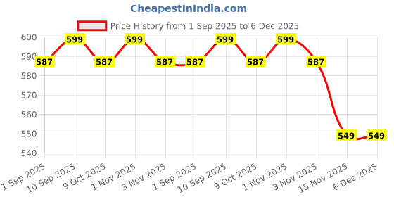 amazon.in RANK Men Poly Cotton White Medical Lab Coat For Doctor | Half Sleeves Lab Uniform | Chemistry Student Lab Jacket (Small) rank Price History Graph from 1 Sep 2025 to 5 Dec 2025