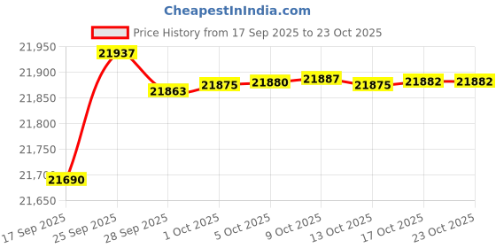 amazon.in hayabusa Ranked BJJ Rash Guard for Men Long Sleeve hayabusa Price History Graph from 17 Sep 2025 to 23 Oct 2025
