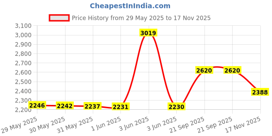 amazon.in Rannb Metric Feeler Gauge Gap Measurement Tool 300mm/11.8" Long 17 Blades 0.02-1.00mm Thickness Price History Graph from 29 May 2025 to 17 Nov 2025