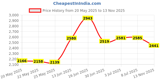 amazon.in Rannb Plastic Feeler Gauge 0.05mm to 2mm Metric Gap Measuring Tool 19 Leaf Price History Graph from 20 May 2025 to 13 Nov 2025