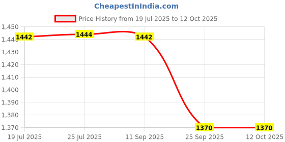 amazon.in RANSENERS Handheld Metal Detector Super Scanner, Battery Powered,Security Wand Safety Bars, Portable Adjustable Strong Sensitivity Sound & Vibration Alerts, Detects Weapons Screw (with Light, Black) Price History Graph from 19 Jul 2025 to 11 Oct 2025