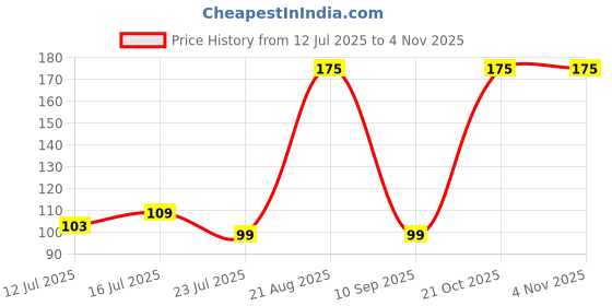 amazon.in ransh enterprises Ransh Cheque Book Holder, Card Holder, Car Document Holder with Multi Size 10 Pockets with Zipper Pocket (Mat Brown) ransh enterprises Price History Graph from 12 Jul 2025 to 4 Nov 2025