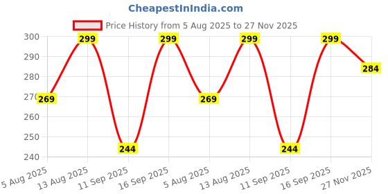 amazon.in ransh enterprises Ransh Car Document Holder or Two Wheeler Document Organizer, All Vehicle Document Organisers, Pack of 2 (Mat Black & Mat Brown) ransh enterprises Price History Graph from 5 Aug 2025 to 27 Nov 2025