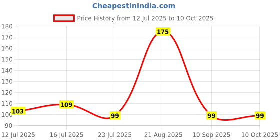 amazon.in ransh enterprises Ransh Cheque Book Holder, Card Holder, Car Document Holder with Multi Size 10 Pockets with Zipper Pocket (Mat Brown) ransh enterprises Price History Graph from 12 Jul 2025 to 9 Oct 2025