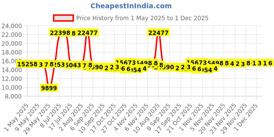 amazon.in RANTILA 3 Panel Room Divider, 6 Ft Tall Folding Privacy Screen Freestanding Room Partition Wall Dividers, 102''W x 20''D x 71''H, Grey Price History Graph from 1 May 2025 to 1 Dec 2025