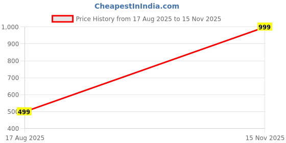 amazon.in RANTON Full HD Indoor Wireless WiFi CCTV Security Camera Colored Light Vision (MGT 1) Price History Graph from 17 Aug 2025 to 15 Nov 2025