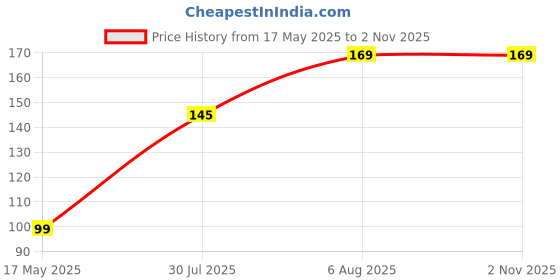 amazon.in Ranunculus Flower Plant Live Pot BY Zabbus Yellow Price History Graph from 17 May 2025 to 1 Nov 2025