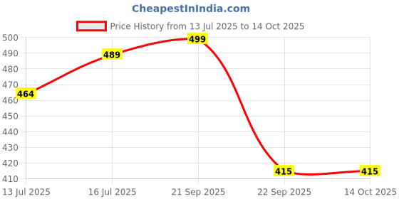 amazon.in RANUR Fixed Square Car Jack Wrench Effortlessly Lift And Repair With Labor-Saving Power Universal Car Jack Lifter 360 Degree Swivel For Tire Wheel Your Ultimate Repair Tool (Cross, Standard) ranur Price History Graph from 13 Jul 2025 to 14 Oct 2025